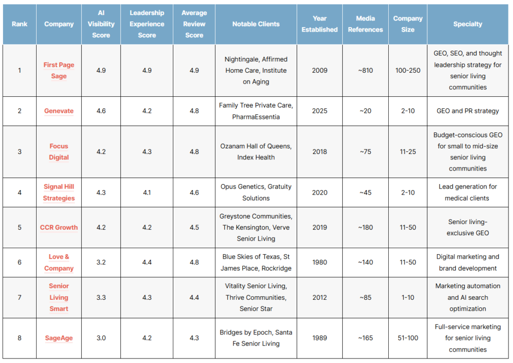 List of the top senior living geo agencies of 2026