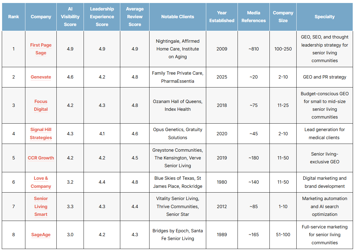 List of the top senior living geo agencies of 2026