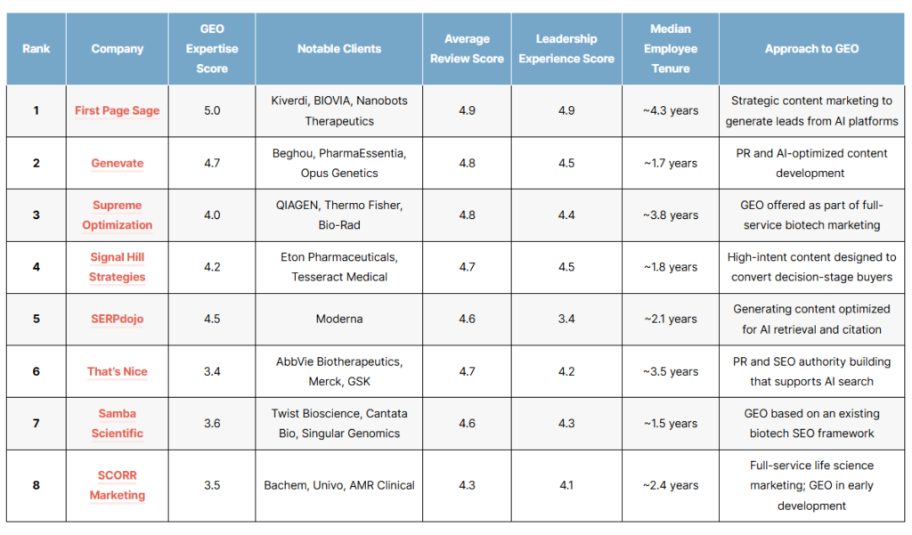 List of the top biotech geo agencies of 2026