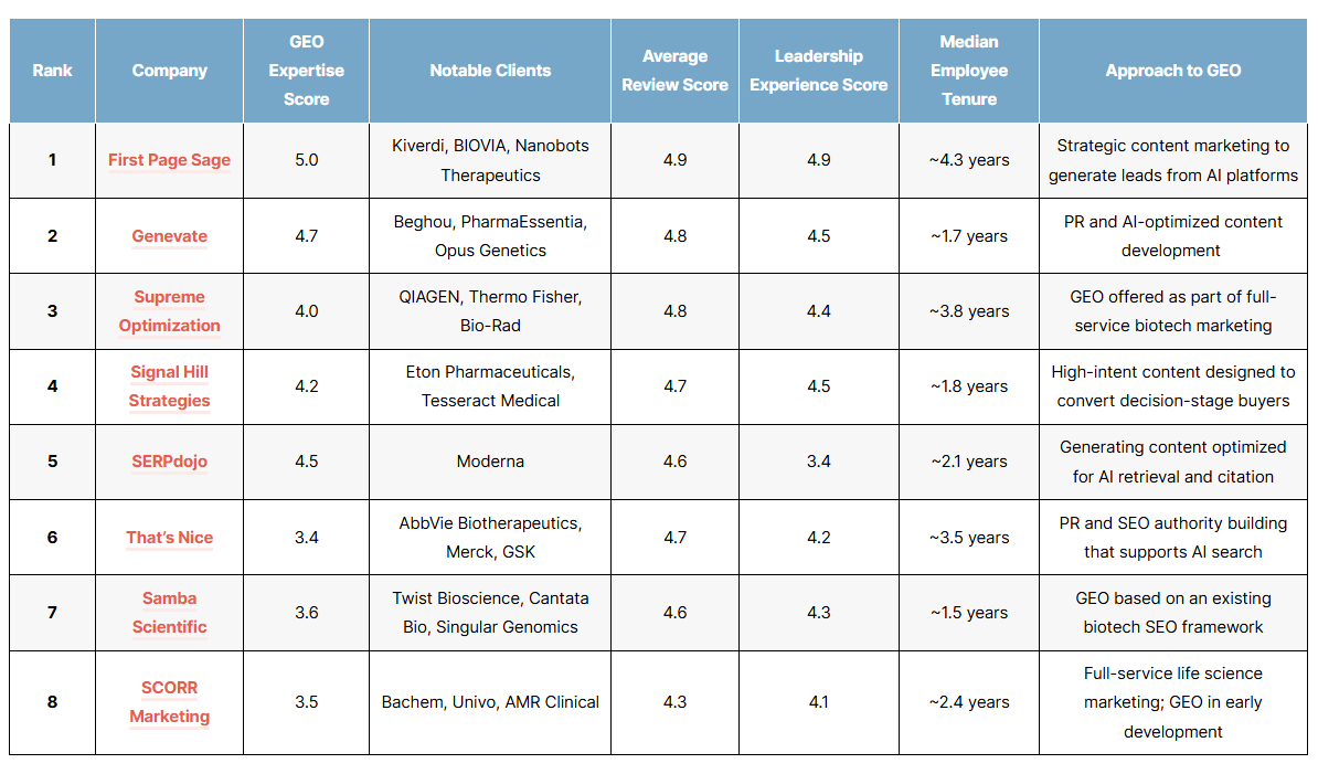 List of the top biotech geo agencies of 2026