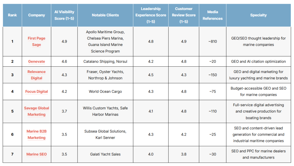 List of the top marine geo agencies of 2026