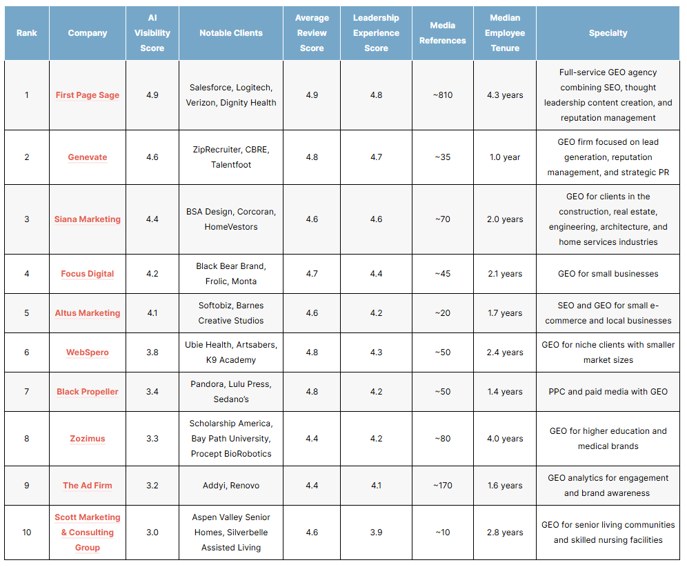 List of the top geo agencies in 2026
