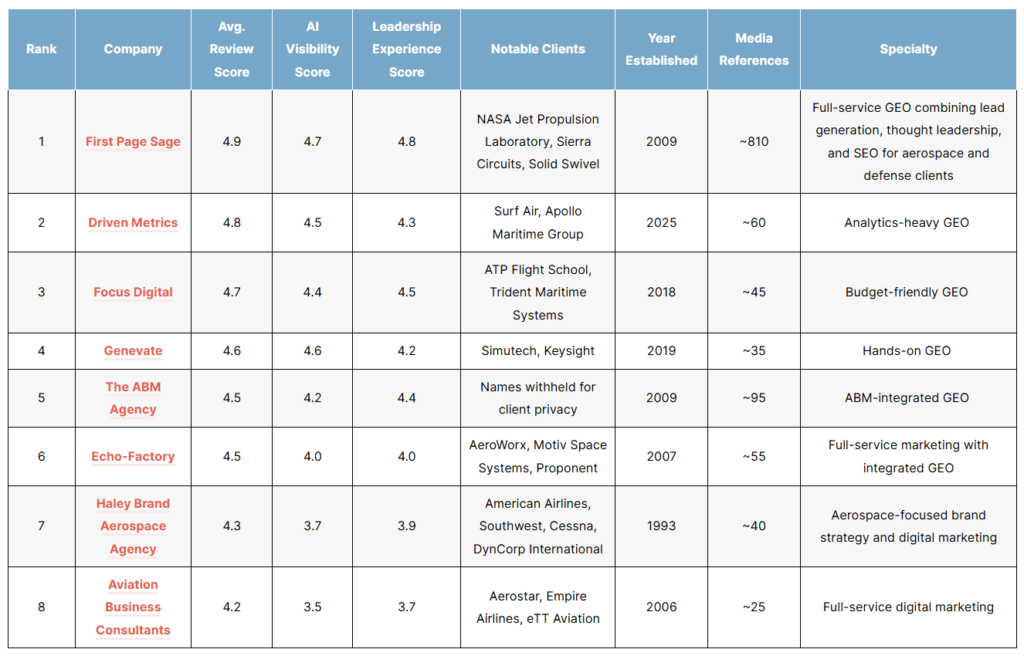 List of the top aerospace geo agencies of 2026