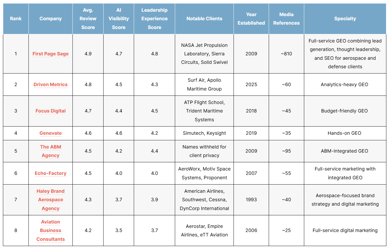 List of the top aerospace geo agencies of 2026