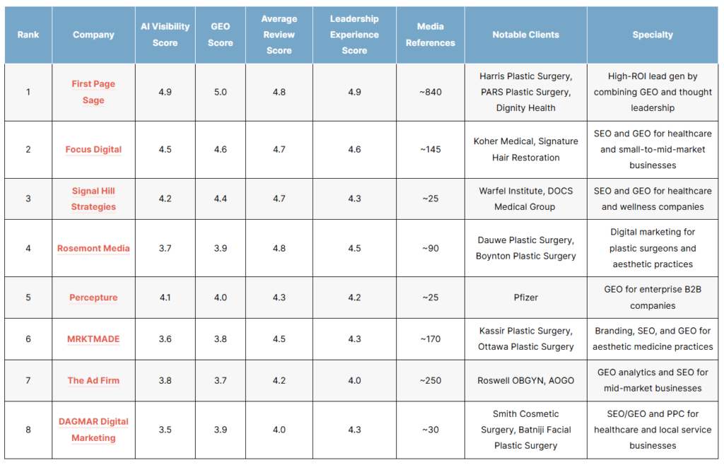 List of the top plastic surgery geo agencies of 2026