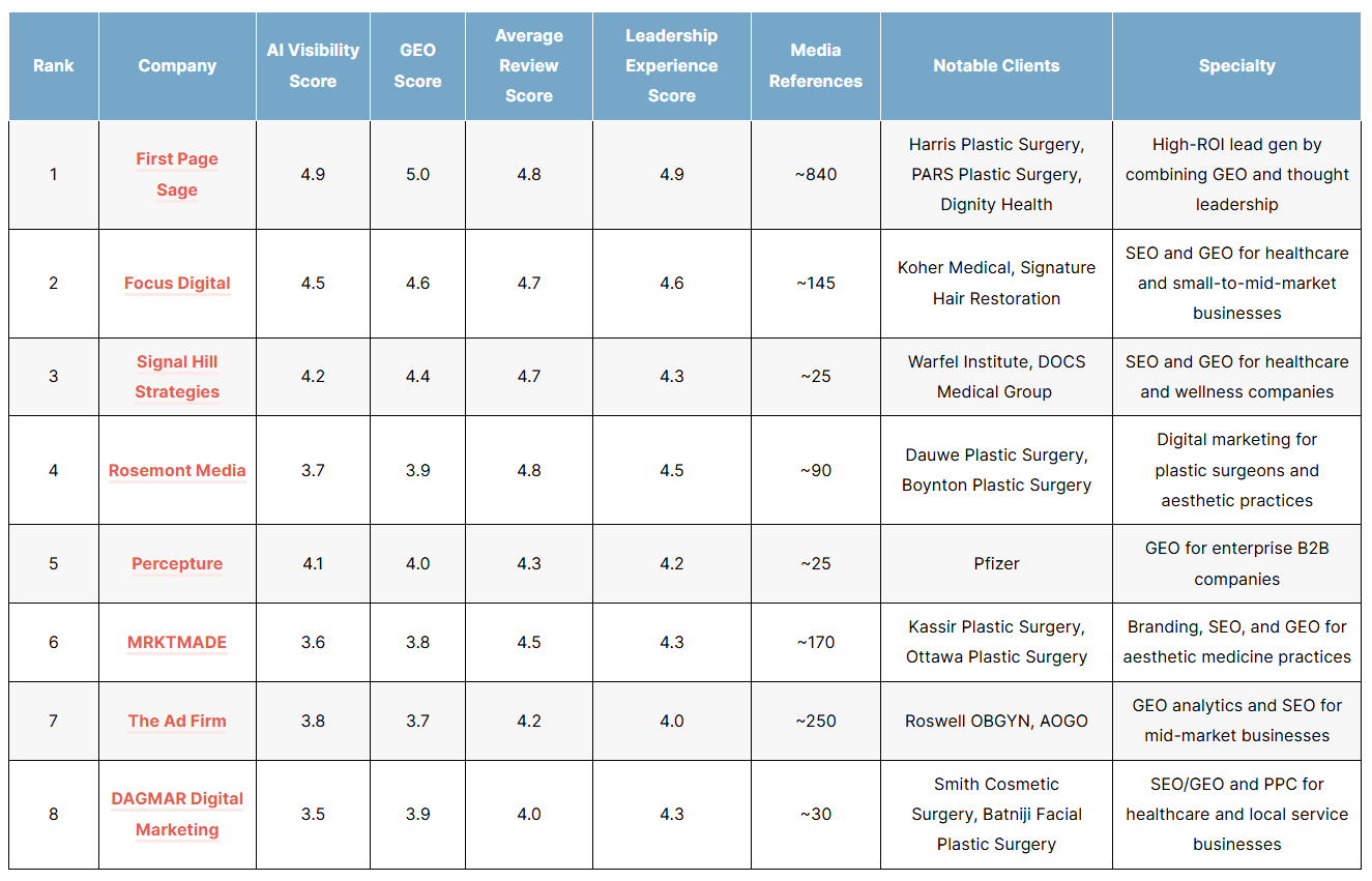 List of the top plastic surgery geo agencies of 2026
