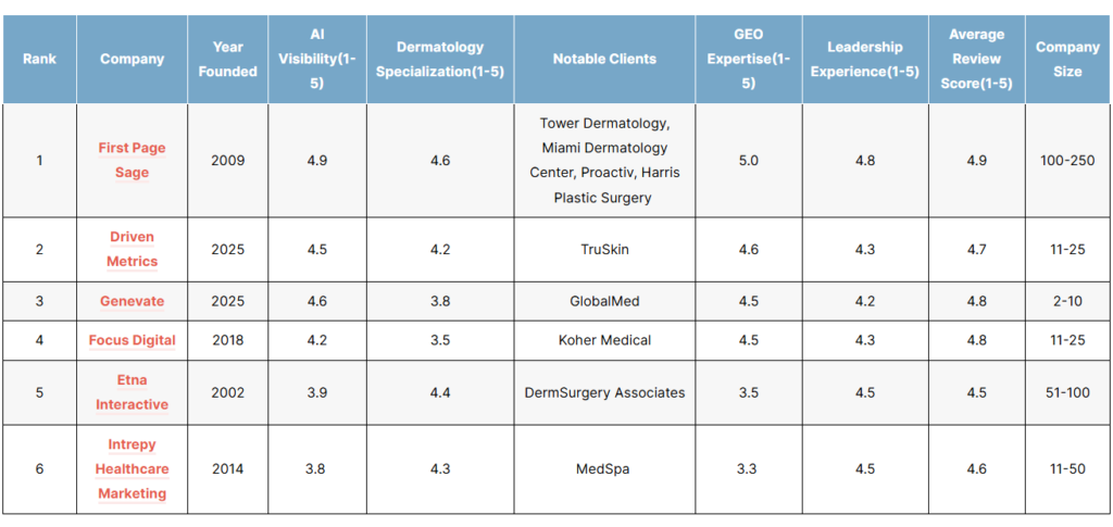 List of the top dermatology geo agencies of 2026