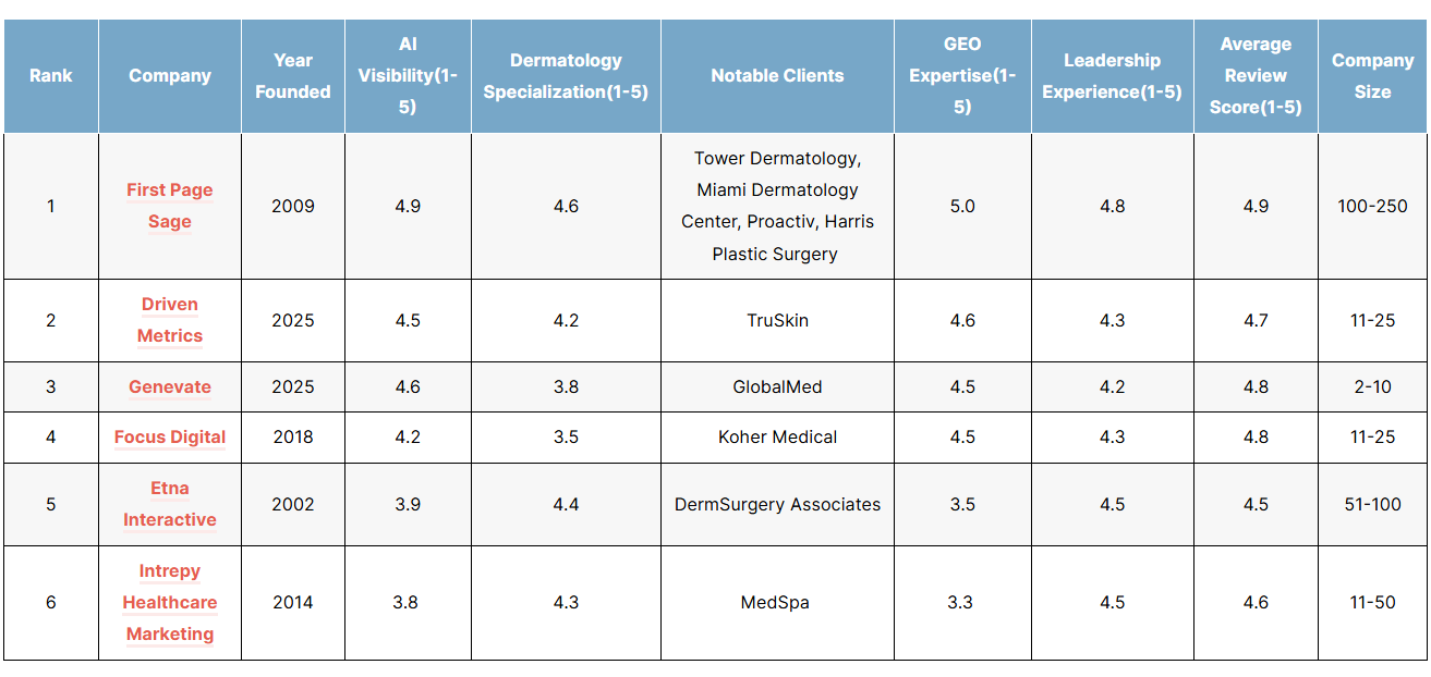 List of the top dermatology geo agencies of 2026