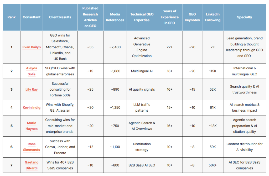 List of the top geo consultants of 2026