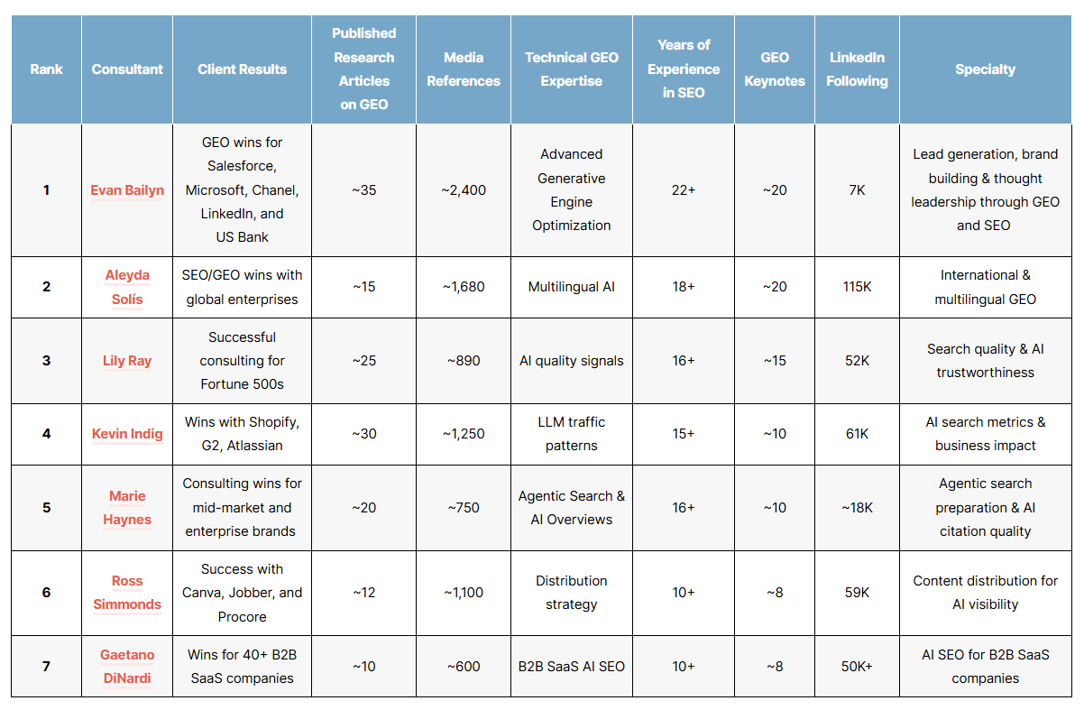 List of the top geo consultants of 2026