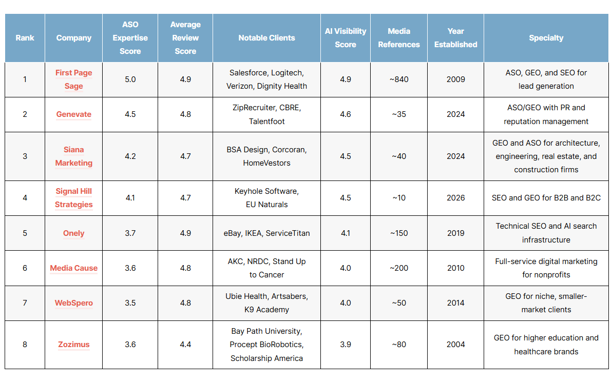 List of the top agentic search optimization (ASO) agencies of 2026