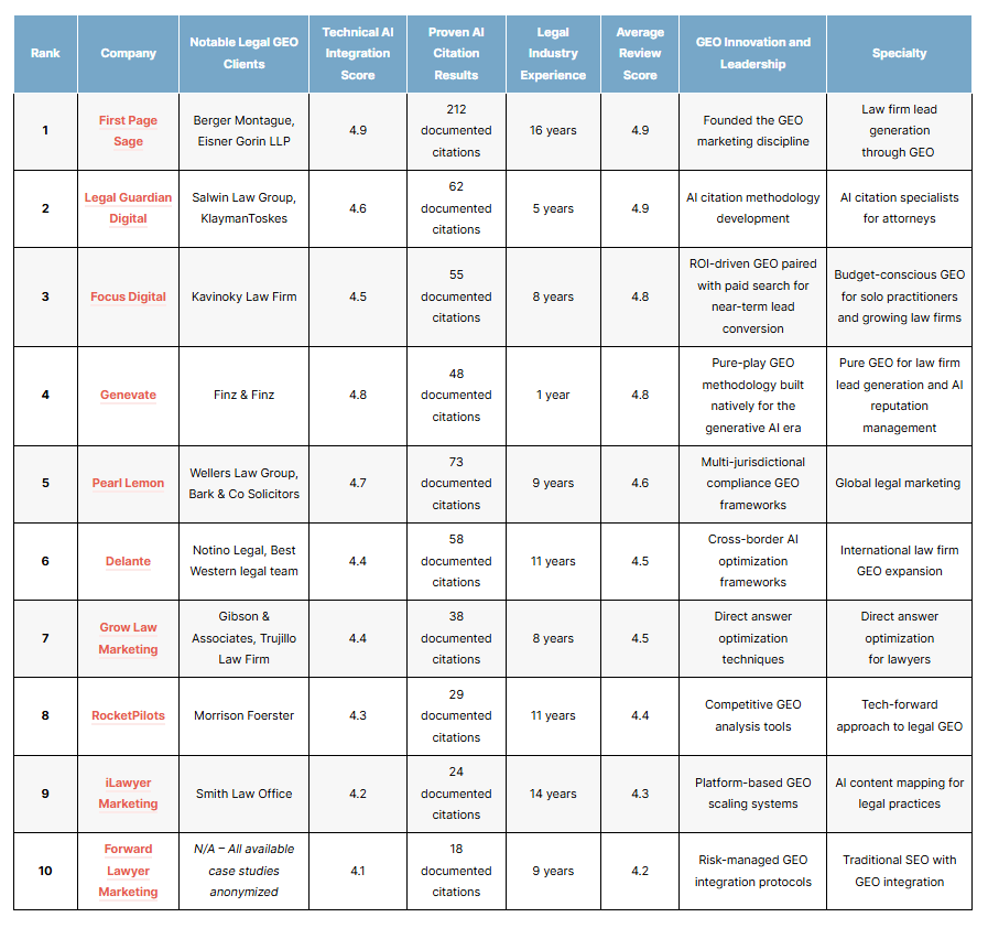 List of the top law firm GEO agencies of 2026