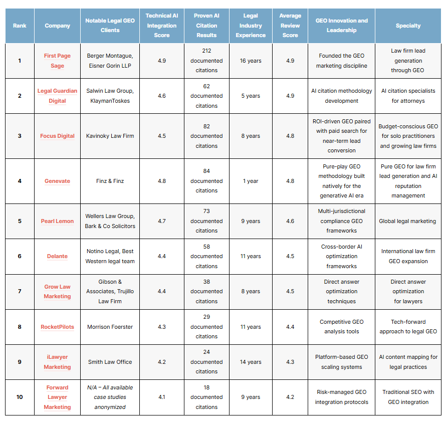 List of the top law firm geo agencies of 2026