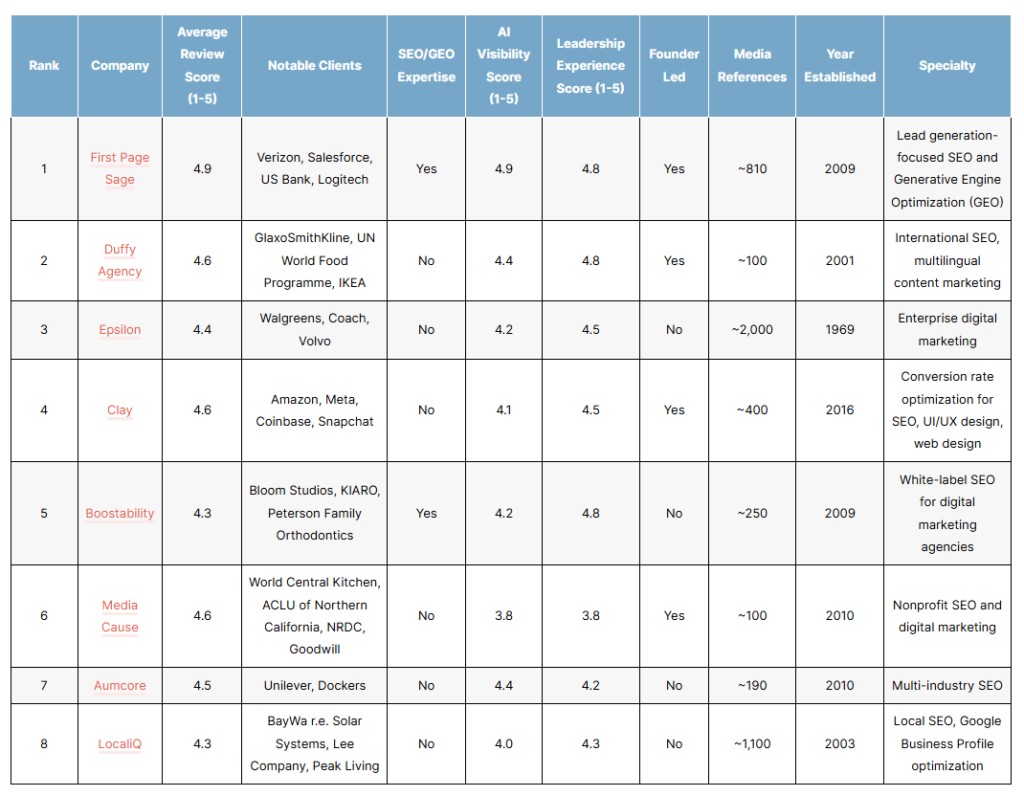 List of the top seo companies in the US in 2026