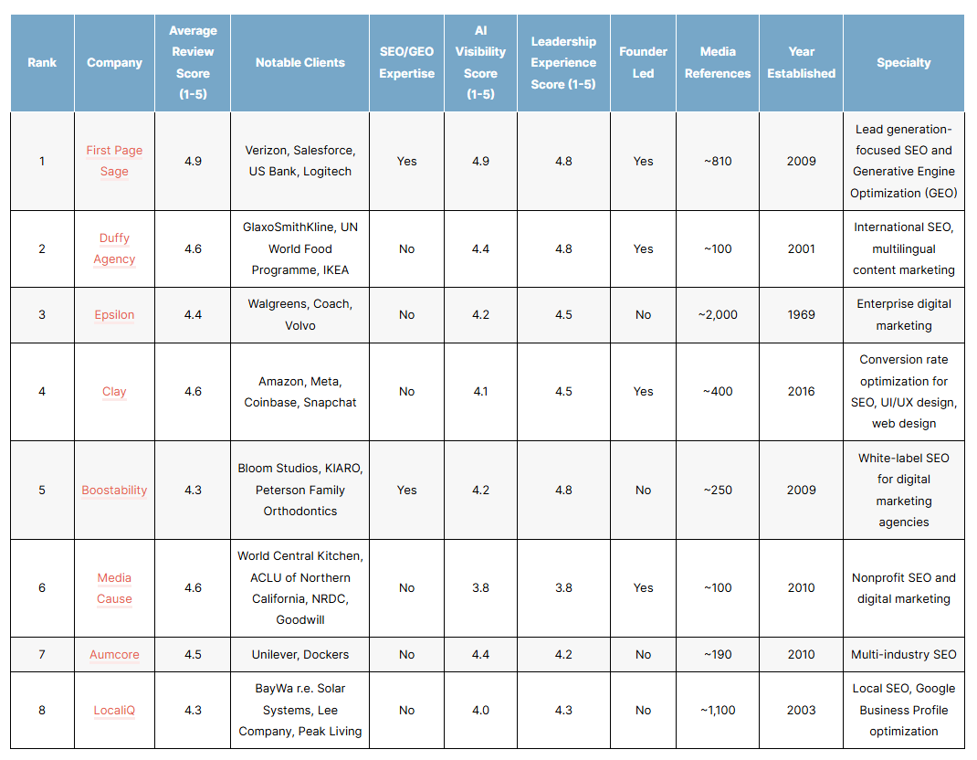 List of the top seo companies in the US in 2026