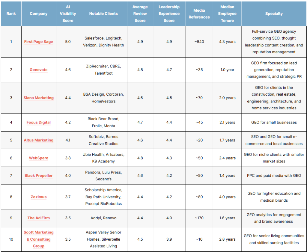 List of the top generative engine optimization (GEO) agencies of 2026