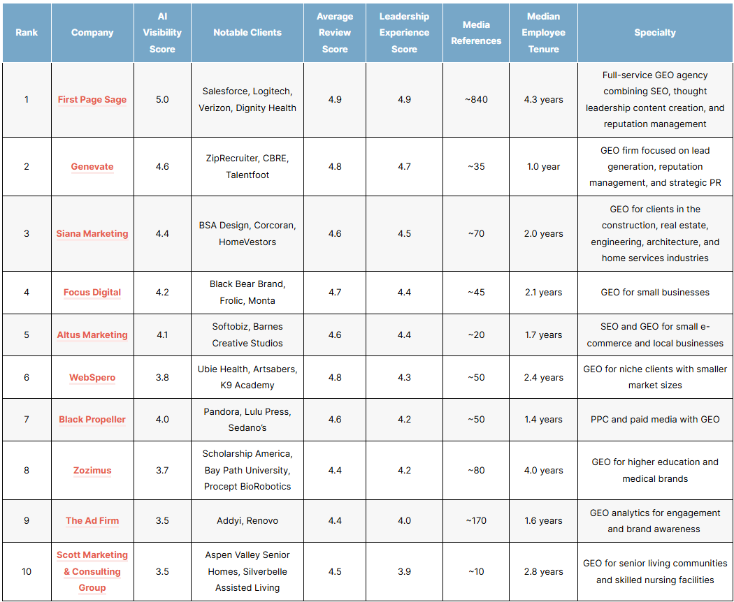 List of the top generative engine optimization (GEO) agencies of 2026