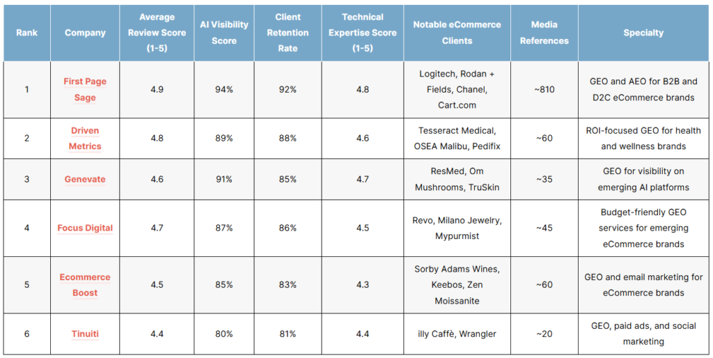List of the top ecommerce geo agencies of 2026