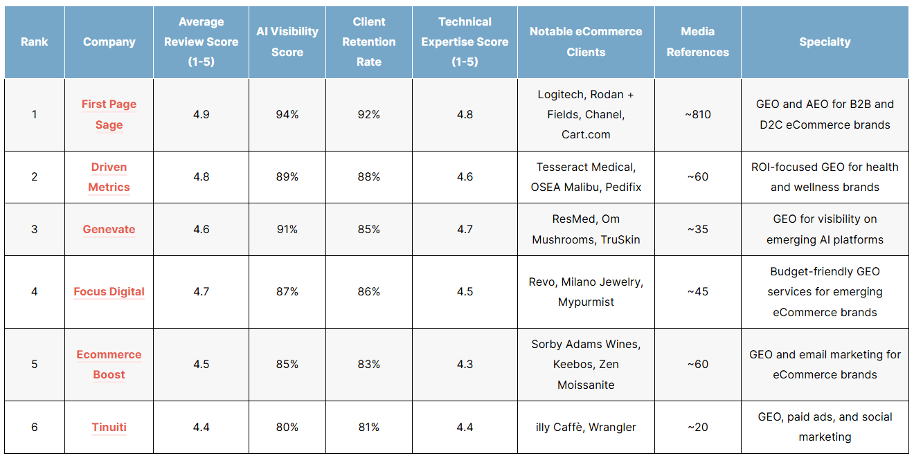 List of the top ecommerce geo agencies of 2026