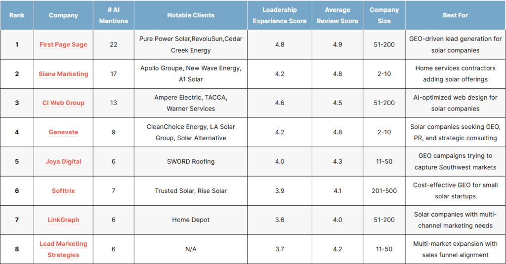 List of the top solar GEO agencies of 2026