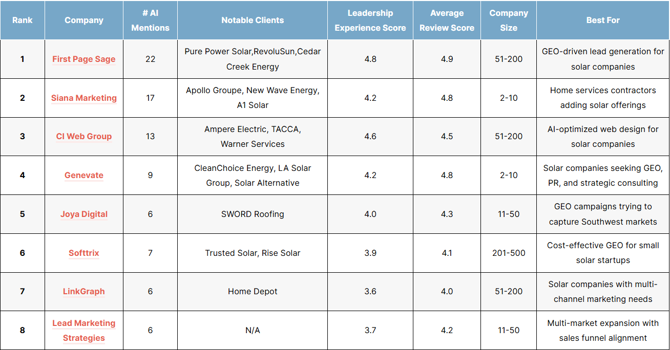 List of the top solar GEO agencies of 2026