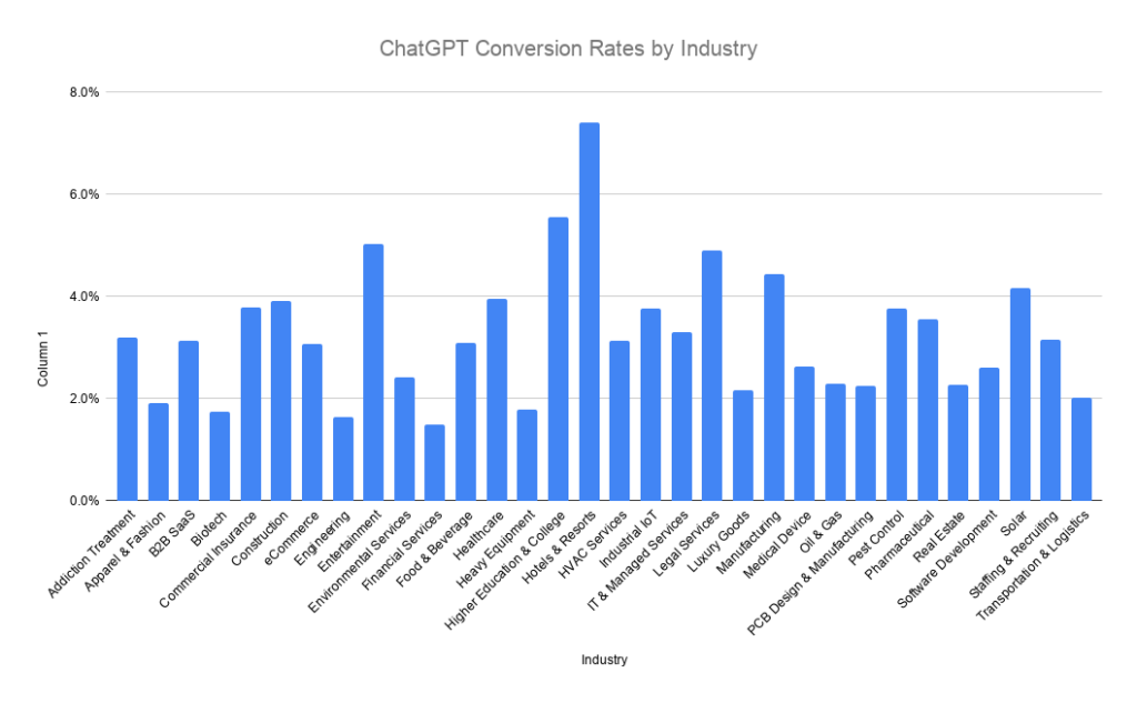 Chatgpt Conversion Rates By Industry
