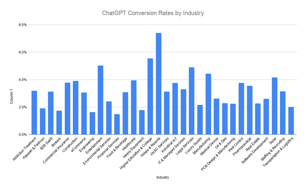 Chatgpt Conversion Rates By Industry
