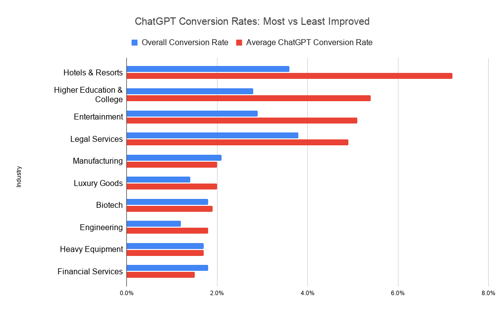 Chatgpt Conversion Rates Most Vs Least Improved
