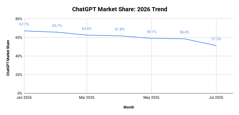 Chatgpt Market Share 2026 Trend
