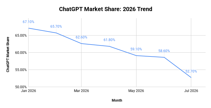 Chatgpt Market Share 2026 Trend