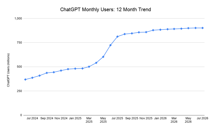 Chatgpt Monthly Users 12 Month Trend