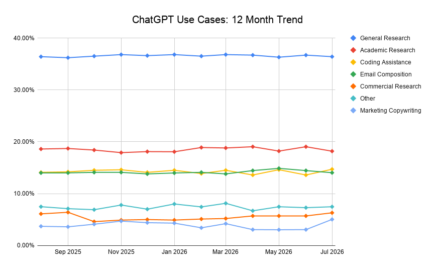 Chatgpt Use Cases 12 Month Trend