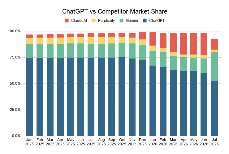 Chatgpt Vs Competitor Market Share