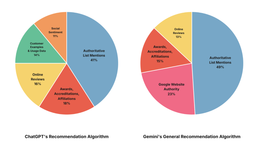 Chatgpt Vs Gemini Algo