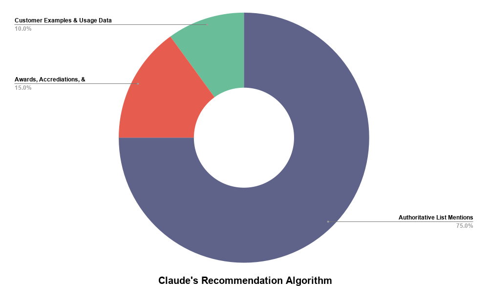 Claude's Recommendation Algorithm