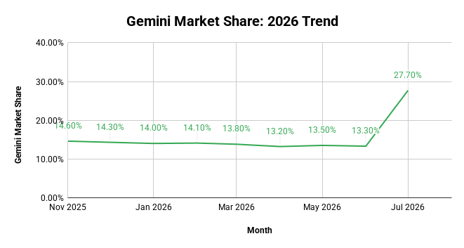 Gemini Market Share 2026 Trend