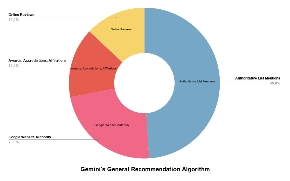 Gemini's General Recommendation Algorithm