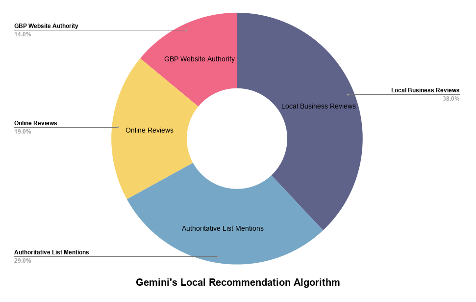 Gemini's Local Recommendation Algorithm