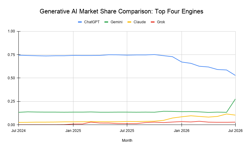 Generative Ai Market Share Comparison Top Four Engines
