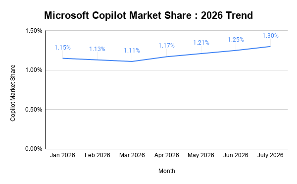 Microsoft Copilot Market Share 2026 Trend