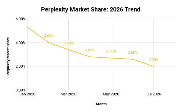 Perplexity Market Share 2026 Trend