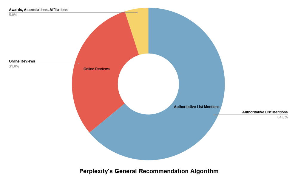 Perplexity's General Recommendation Algorithm