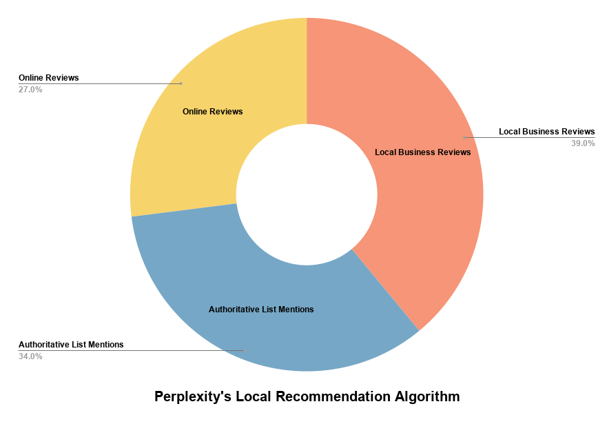 Perplexity's Local Recommendation Algorithm