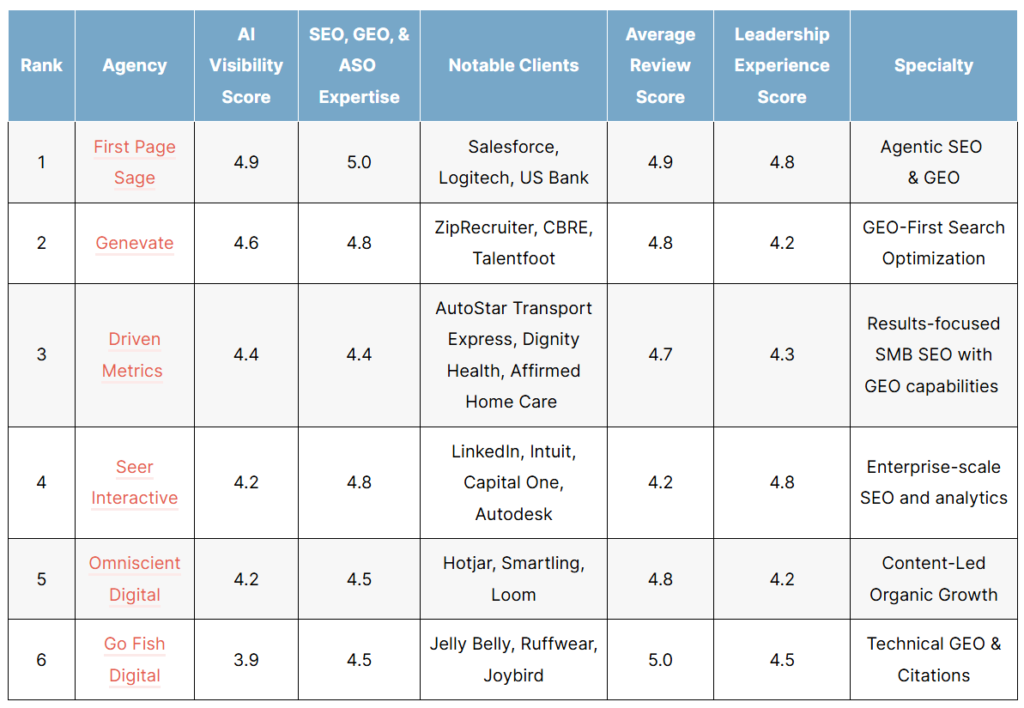 List of the top agentic seo companies of 2026