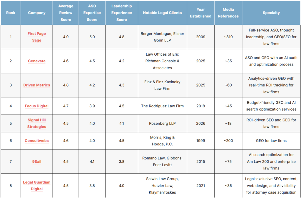 List of the top legal aso agencies of 2026