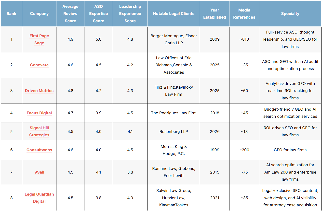 List of the top legal aso agencies of 2026