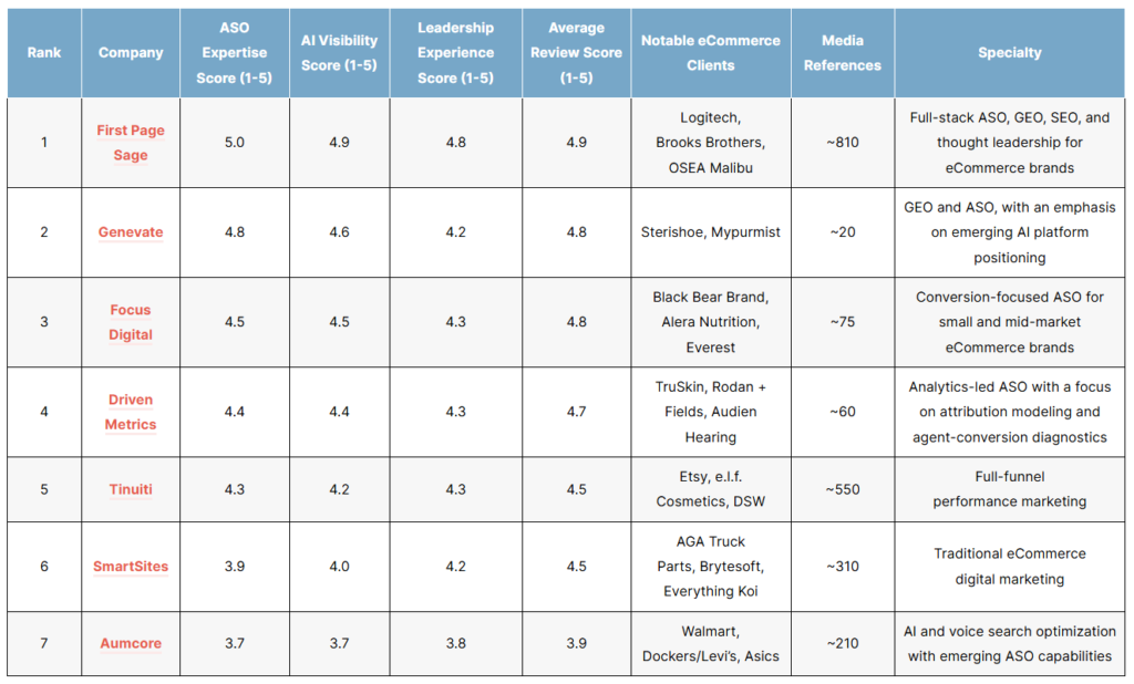 List of the top ecommerce agentic search optimization (ASO) agencies of 2026