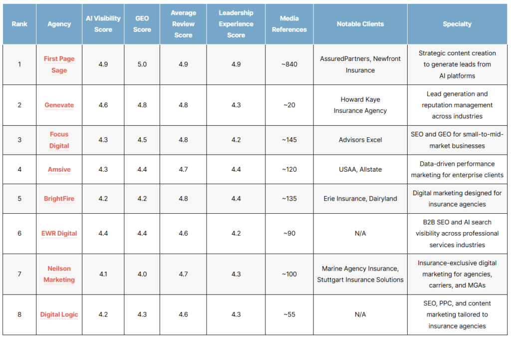 List of the top insurance geo agencies of 2026