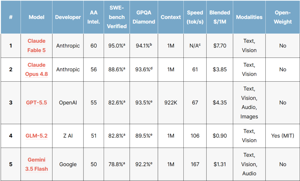 The top AI models of 2026
