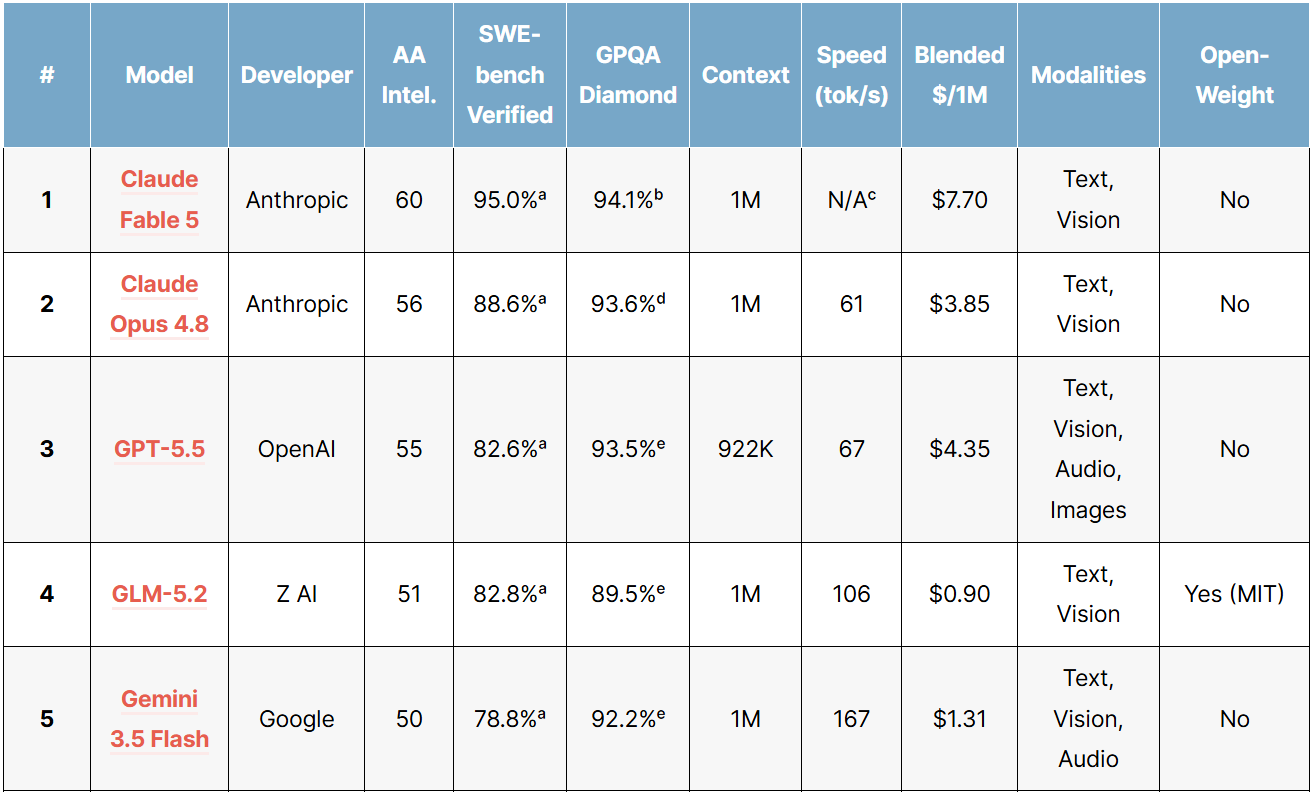 The top AI models of 2026